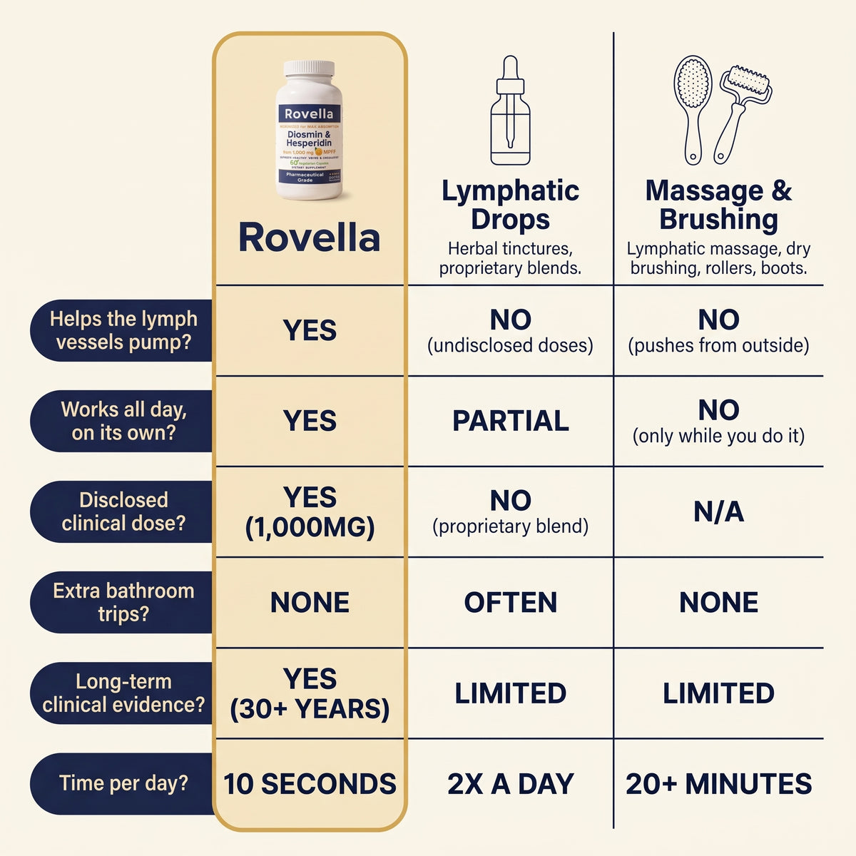 Diosmin & Hesperidin Capsules | Lymphatic Drainage Formula